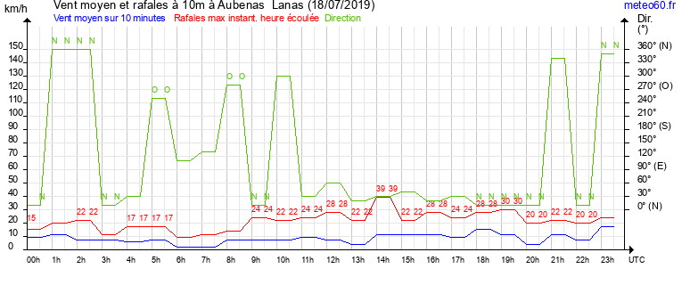 vent moyen et rafales