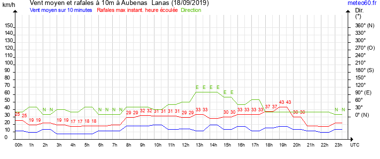 vent moyen et rafales