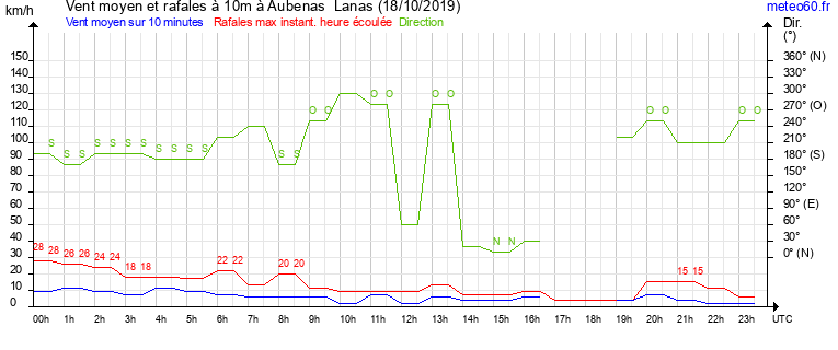 vent moyen et rafales