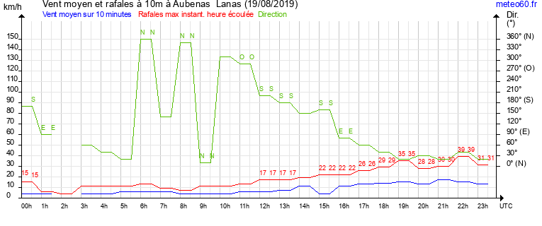 vent moyen et rafales