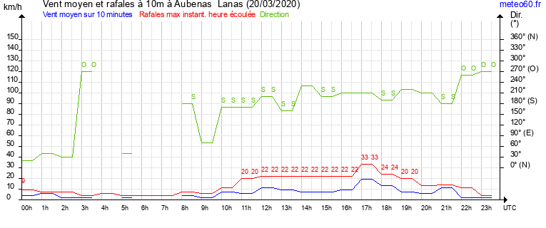 vent moyen et rafales