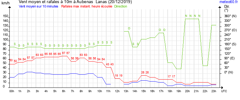 vent moyen et rafales