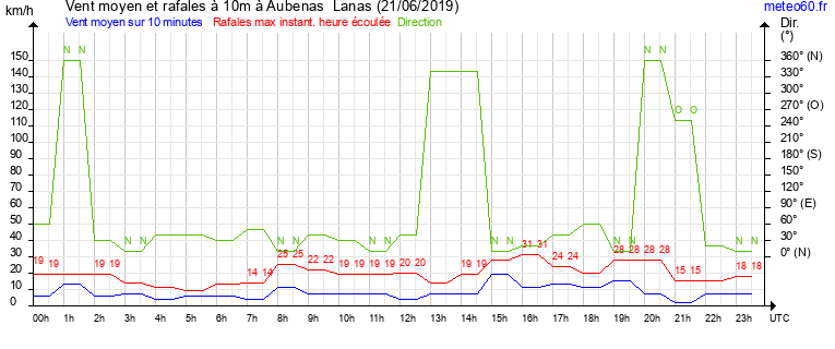 vent moyen et rafales