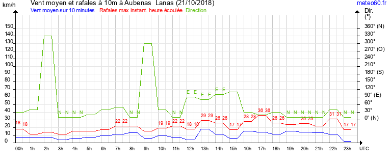 vent moyen et rafales