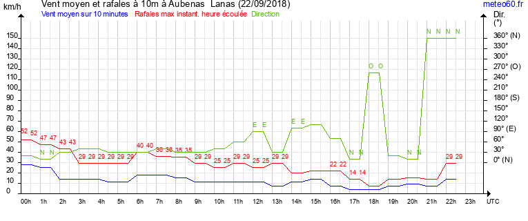 vent moyen et rafales