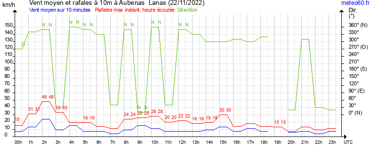 vent moyen et rafales