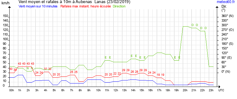 vent moyen et rafales