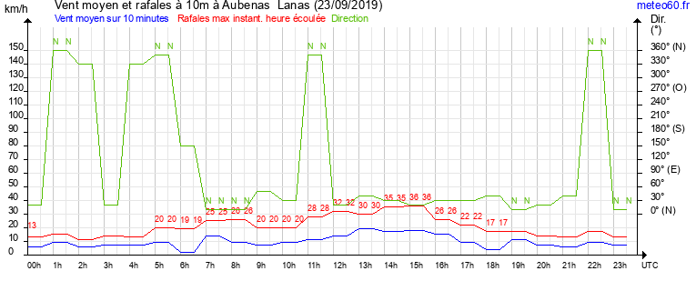 vent moyen et rafales