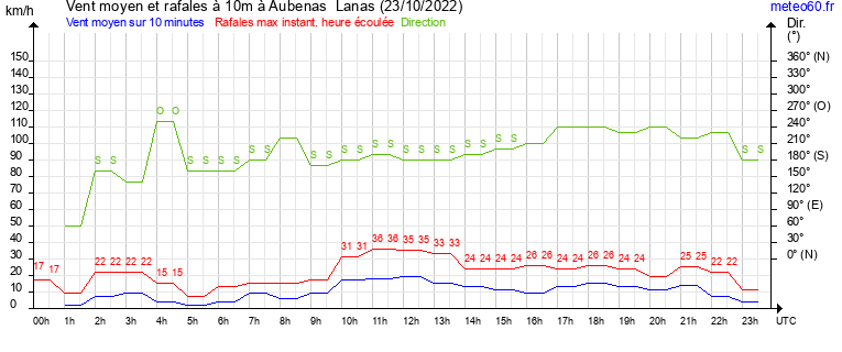 vent moyen et rafales