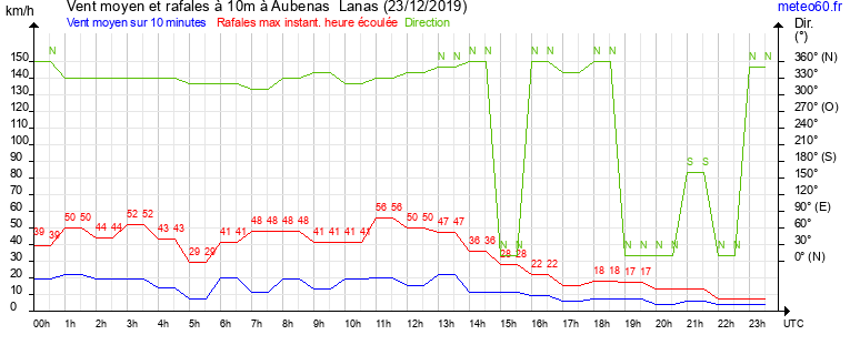 vent moyen et rafales