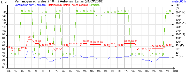 vent moyen et rafales