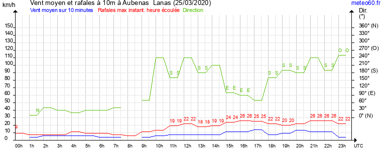 vent moyen et rafales