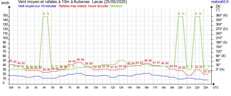 vent moyen et rafales