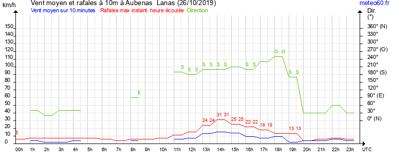 vent moyen et rafales