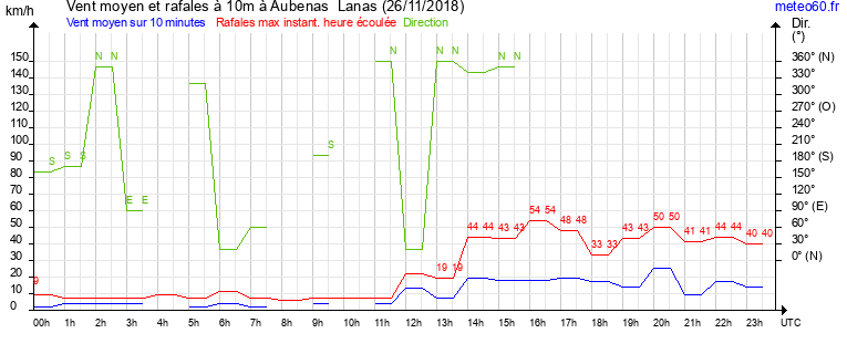 vent moyen et rafales