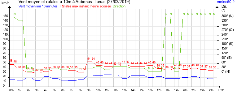 vent moyen et rafales