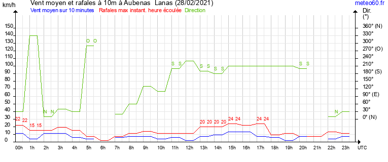 vent moyen et rafales