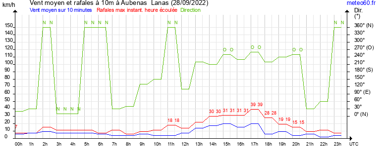 vent moyen et rafales