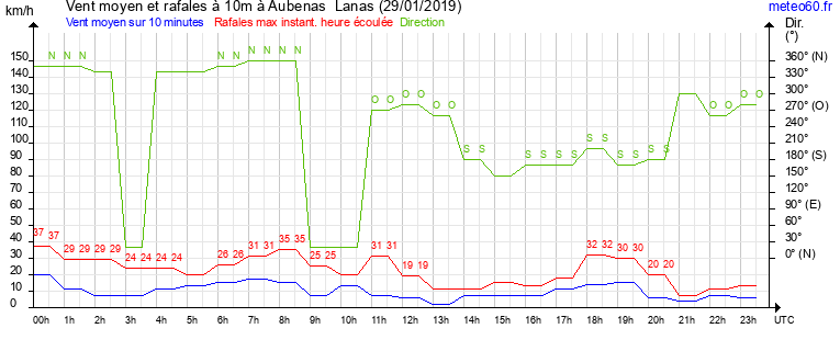 vent moyen et rafales