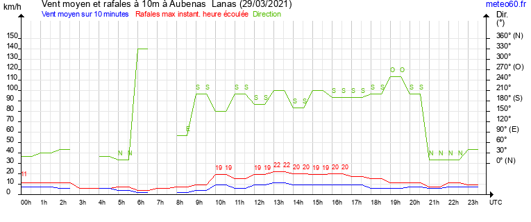 vent moyen et rafales