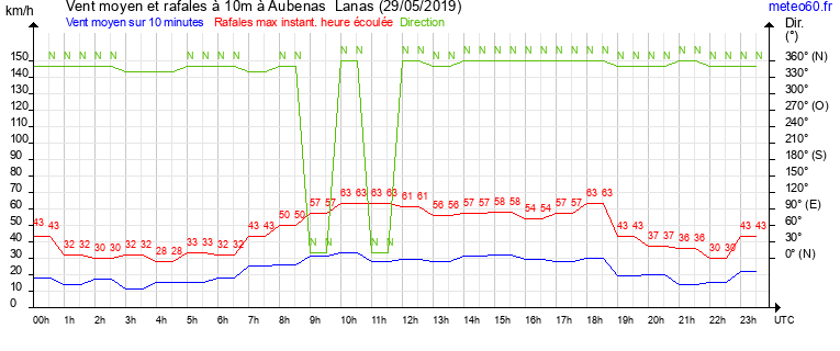 vent moyen et rafales