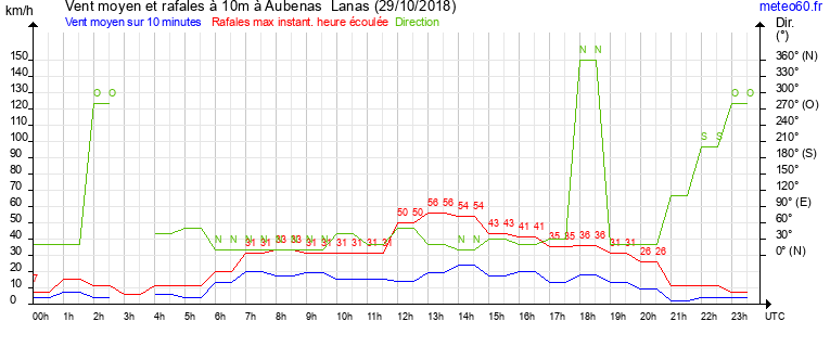 vent moyen et rafales