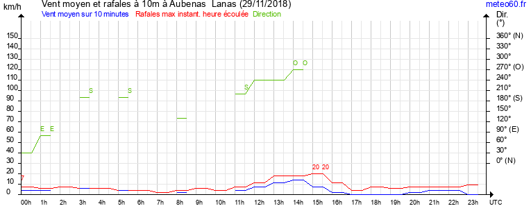 vent moyen et rafales