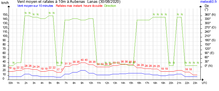 vent moyen et rafales