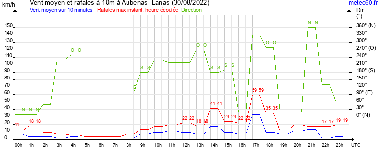 vent moyen et rafales