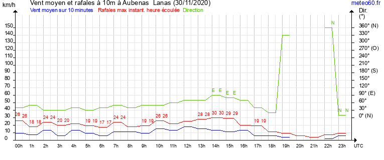 vent moyen et rafales