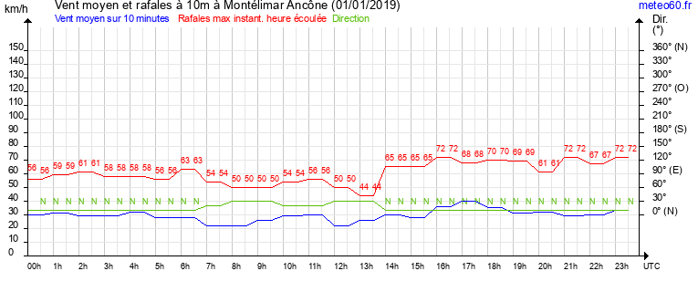 vent moyen et rafales