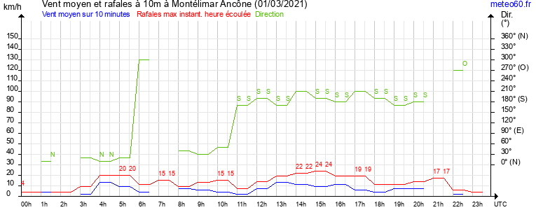 vent moyen et rafales