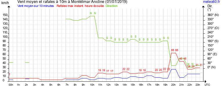 vent moyen et rafales