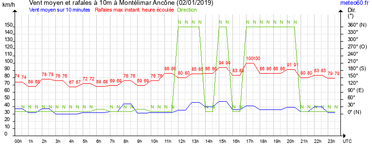 vent moyen et rafales