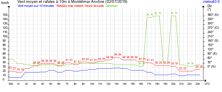 vent moyen et rafales