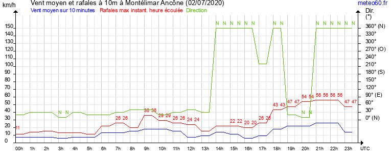 vent moyen et rafales