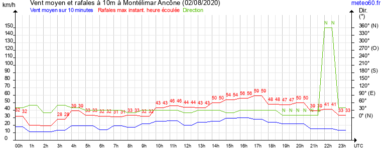 vent moyen et rafales