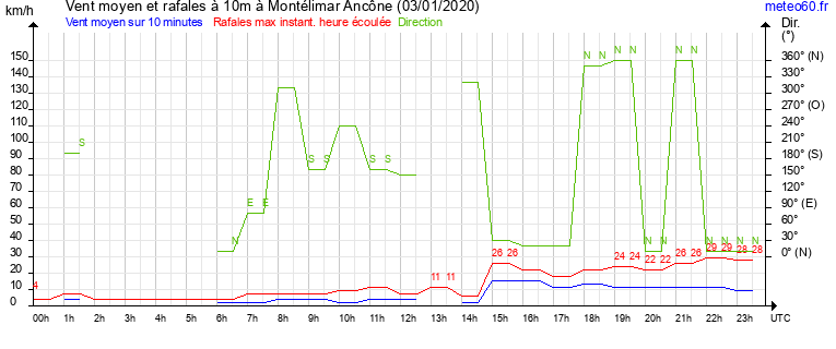 vent moyen et rafales