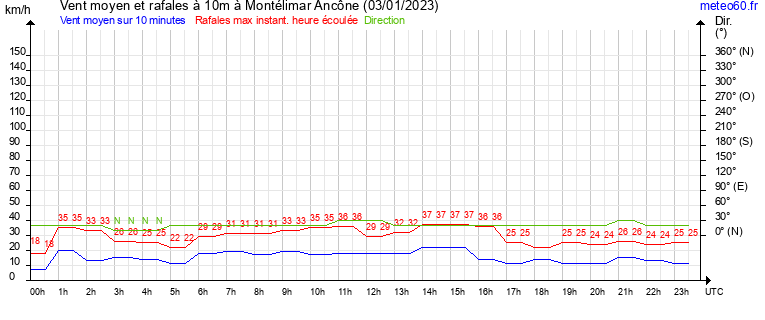 vent moyen et rafales