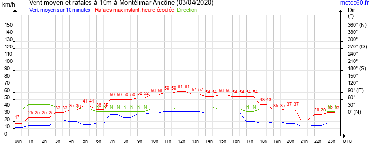 vent moyen et rafales