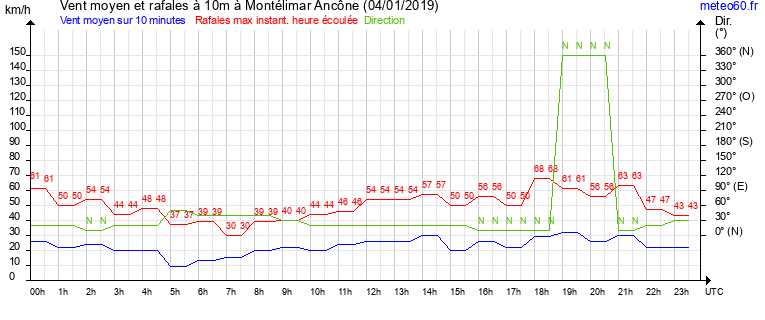 vent moyen et rafales