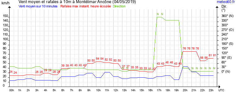 vent moyen et rafales