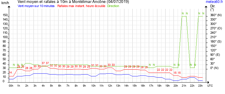 vent moyen et rafales