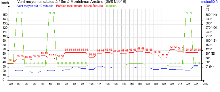 vent moyen et rafales