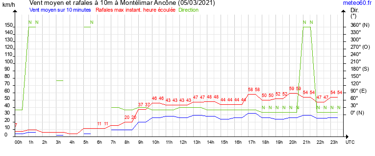 vent moyen et rafales