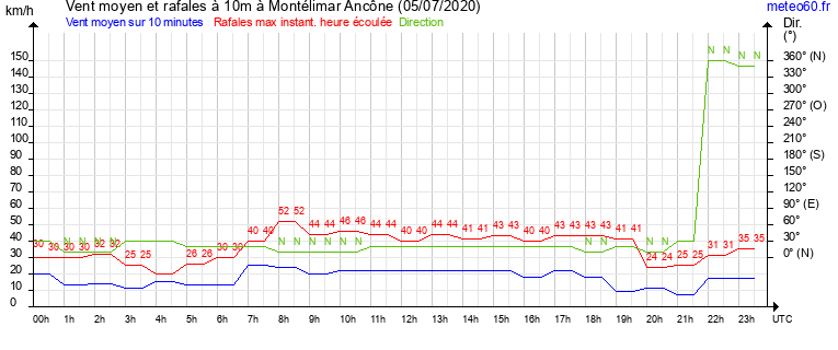 vent moyen et rafales