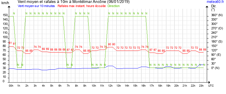 vent moyen et rafales