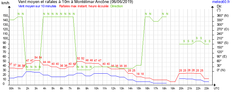 vent moyen et rafales