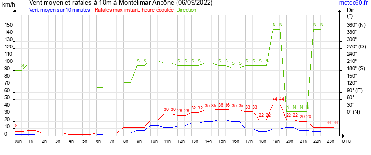 vent moyen et rafales