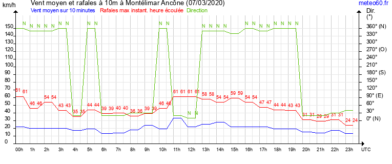 vent moyen et rafales